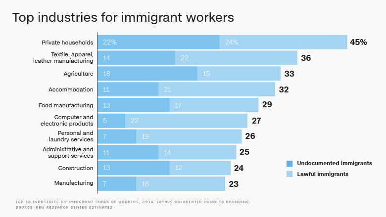 Top-industries-for-immigrants-in-the-us