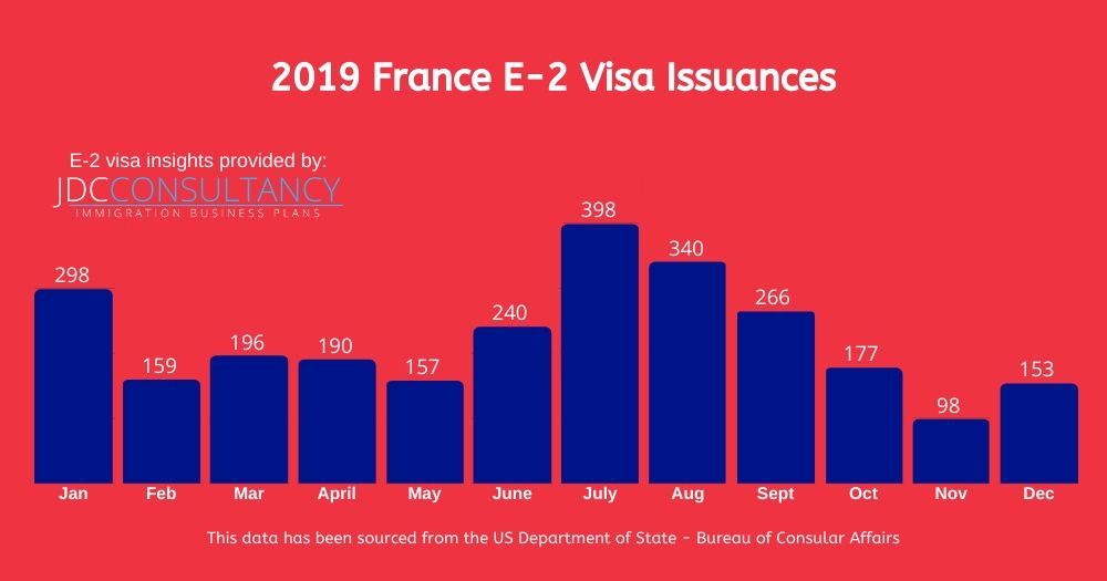 e2-visa-france-2019-approvals