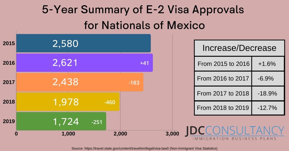 E2 Visa Mexico Approvals