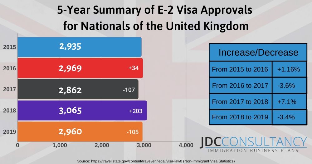 E2 visa approval rates UK
