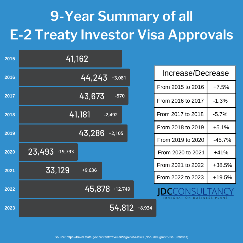 E2 Visa Approvals Each Year
