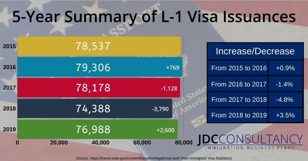 L1 Visa Issuances