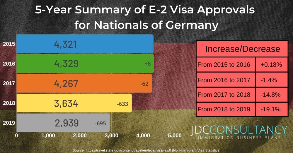 E2 Visa Approval Rates Germany