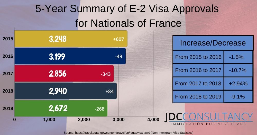 E2 Visa France Annual Approvals