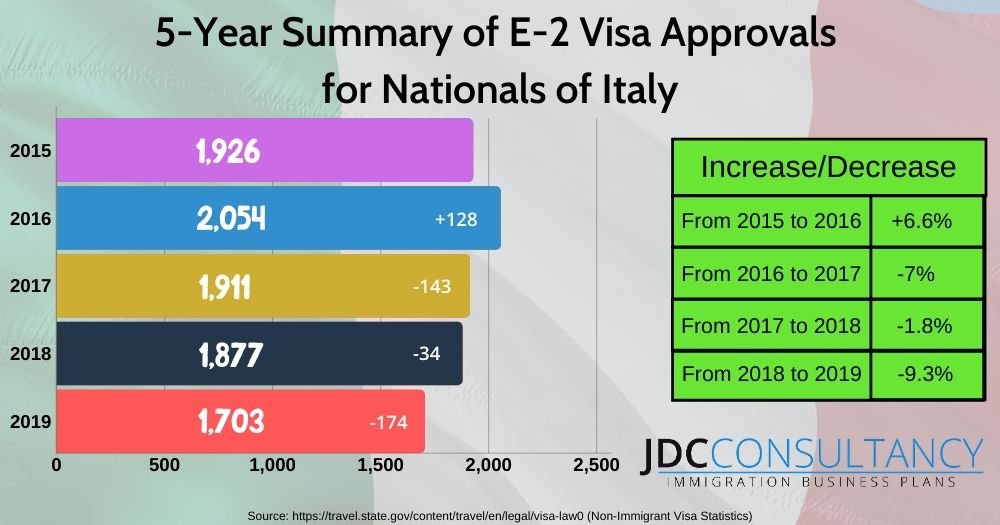 E2 Visa Italy Issuances