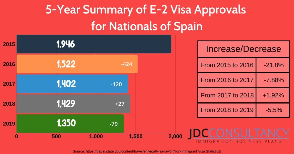 E2 Visa Spain